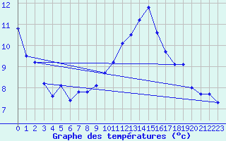 Courbe de tempratures pour Jarny (54)
