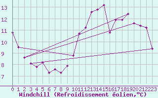 Courbe du refroidissement olien pour Vendme (41)