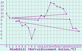 Courbe du refroidissement olien pour Evreux (27)