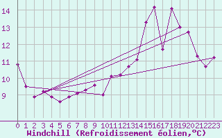Courbe du refroidissement olien pour Frontenac (33)
