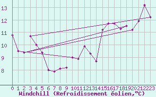 Courbe du refroidissement olien pour Llanes