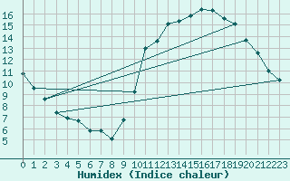 Courbe de l'humidex pour Ciudad Real (Esp)