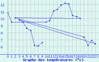 Courbe de tempratures pour Caussols (06)