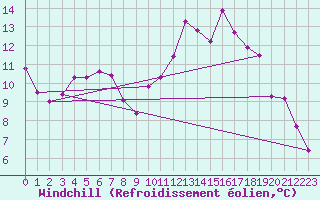 Courbe du refroidissement olien pour Saint-Quentin (02)