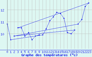 Courbe de tempratures pour Gurande (44)