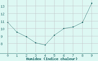 Courbe de l'humidex pour Verneuil (78)