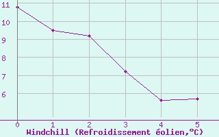 Courbe du refroidissement olien pour Dieppe (76)