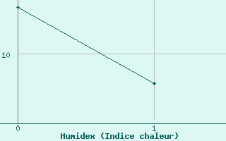 Courbe de l'humidex pour Rose Spit