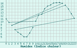 Courbe de l'humidex pour Le Bourget (93)