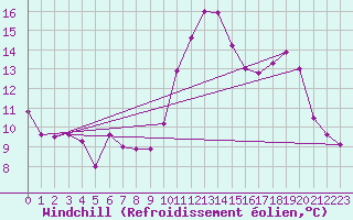 Courbe du refroidissement olien pour Saint-Nazaire (44)