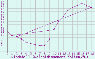 Courbe du refroidissement olien pour Sorgues (84)