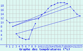 Courbe de tempratures pour Beerse (Be)