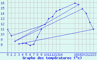 Courbe de tempratures pour Mazres Le Massuet (09)