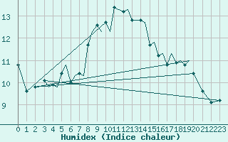 Courbe de l'humidex pour Sogndal / Haukasen