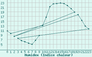 Courbe de l'humidex pour Manlleu (Esp)