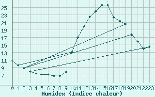 Courbe de l'humidex pour Thoiras (30)
