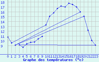 Courbe de tempratures pour Ouzouer (41)