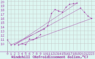 Courbe du refroidissement olien pour Saint-Hubert (Be)