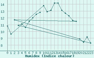 Courbe de l'humidex pour Bivio