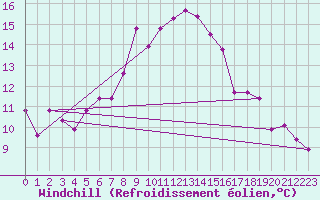 Courbe du refroidissement olien pour Decimomannu