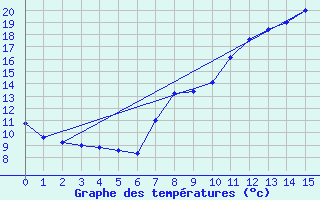 Courbe de tempratures pour Roubaix (59)