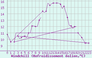 Courbe du refroidissement olien pour Limnos Airport