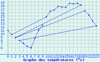 Courbe de tempratures pour Boulaide (Lux)