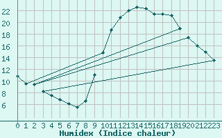 Courbe de l'humidex pour Laroque (34)