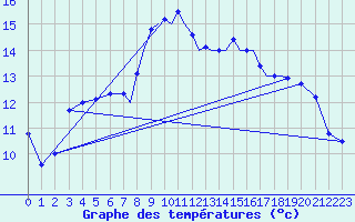 Courbe de tempratures pour Shoream (UK)