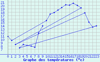 Courbe de tempratures pour Alpuech (12)