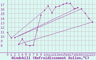 Courbe du refroidissement olien pour Lorient (56)