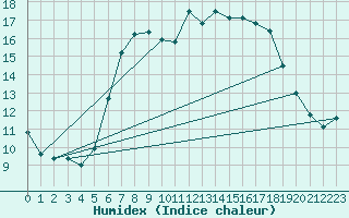 Courbe de l'humidex pour Preitenegg