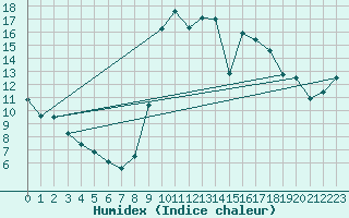 Courbe de l'humidex pour Cartagena