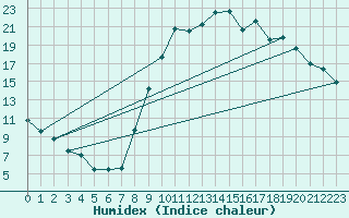 Courbe de l'humidex pour Le Touquet (62)