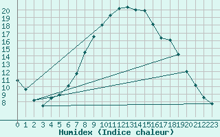 Courbe de l'humidex pour Hald V