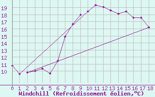 Courbe du refroidissement olien pour Vicosoprano