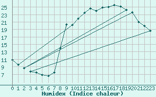 Courbe de l'humidex pour Le Buisson (48)