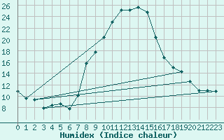 Courbe de l'humidex pour Stabio