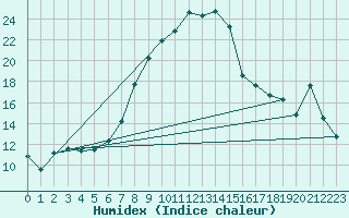 Courbe de l'humidex pour Tirgu Jiu