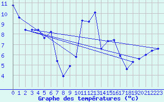 Courbe de tempratures pour Luzinay (38)