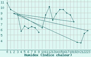 Courbe de l'humidex pour Mcon (71)