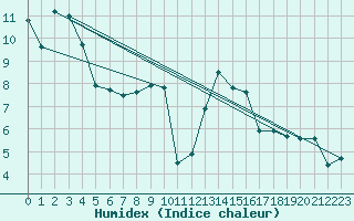 Courbe de l'humidex pour Weinbiet