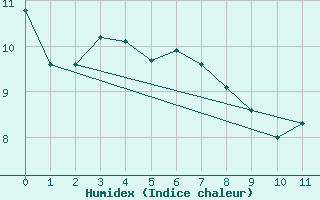 Courbe de l'humidex pour Iles-De-La-Madelein