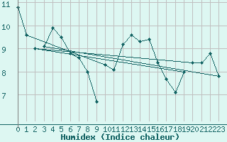 Courbe de l'humidex pour Orschwiller (67)