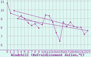 Courbe du refroidissement olien pour Paris Saint-Germain-des-Prs (75)