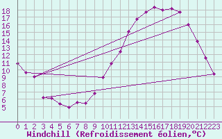 Courbe du refroidissement olien pour Chlons-en-Champagne (51)