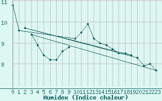 Courbe de l'humidex pour C. Budejovice-Roznov