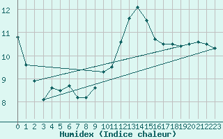 Courbe de l'humidex pour Coleshill