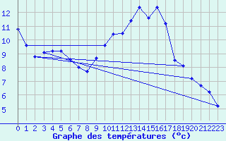 Courbe de tempratures pour Nostang (56)