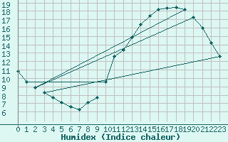 Courbe de l'humidex pour Lagny-sur-Marne (77)